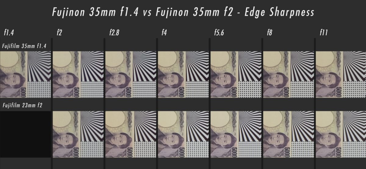 35mm f1.4 vs 35mm f2 Sharpness Edge Comparison