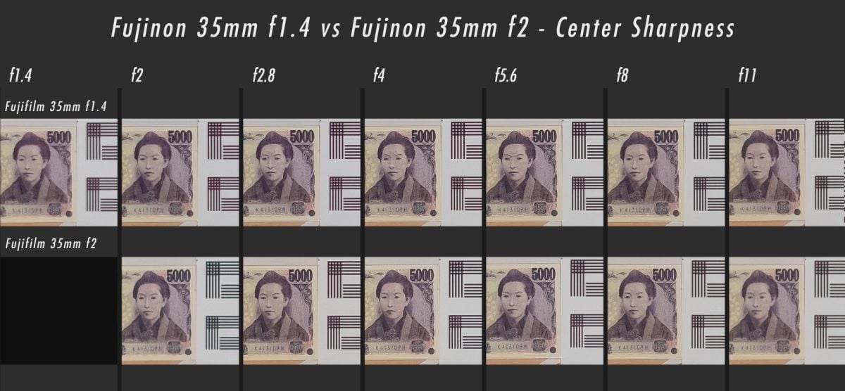35mm f1.4 vs 35mm f2 Sharpness Comparison