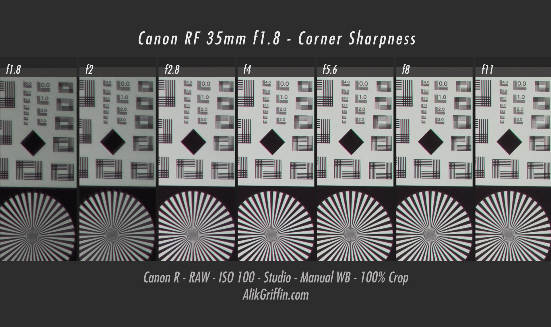 Canon 35mm f1.8 Corner Sharpness
