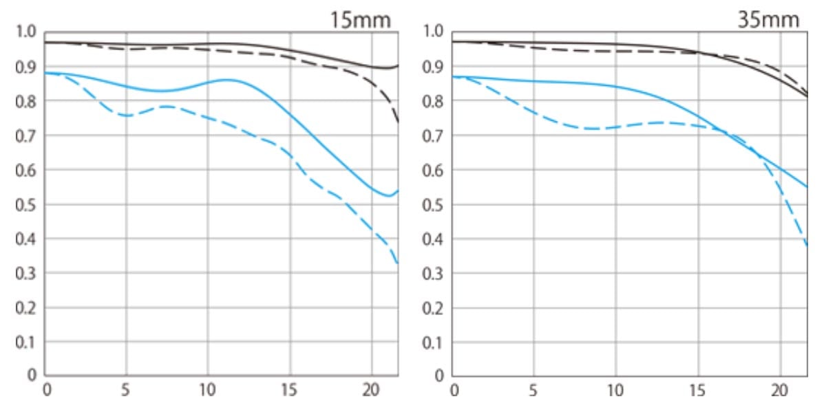 Canon R 15-35mm f2.8 IS L MTF Charts