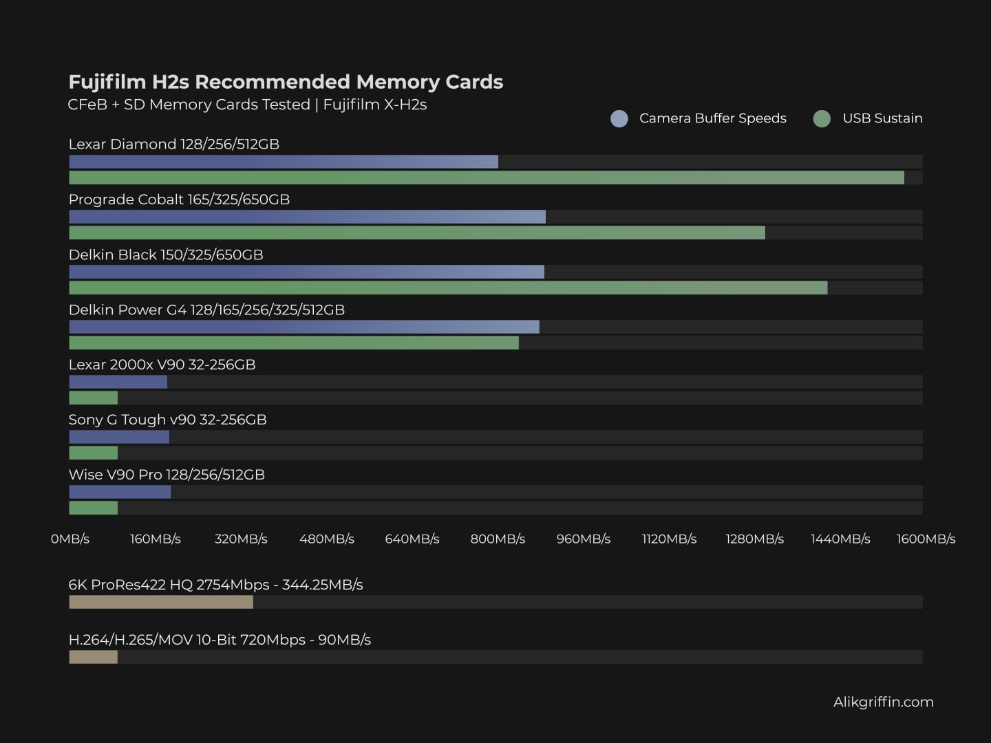 Fujifilm X-H2s Memory Card Recommendations - Speed Chart