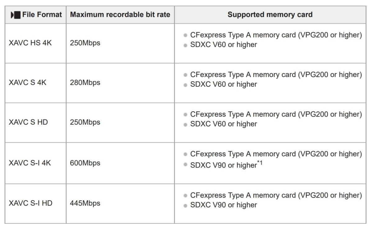 Sony A7rV Codec Bitrate and Supported Memory Cards