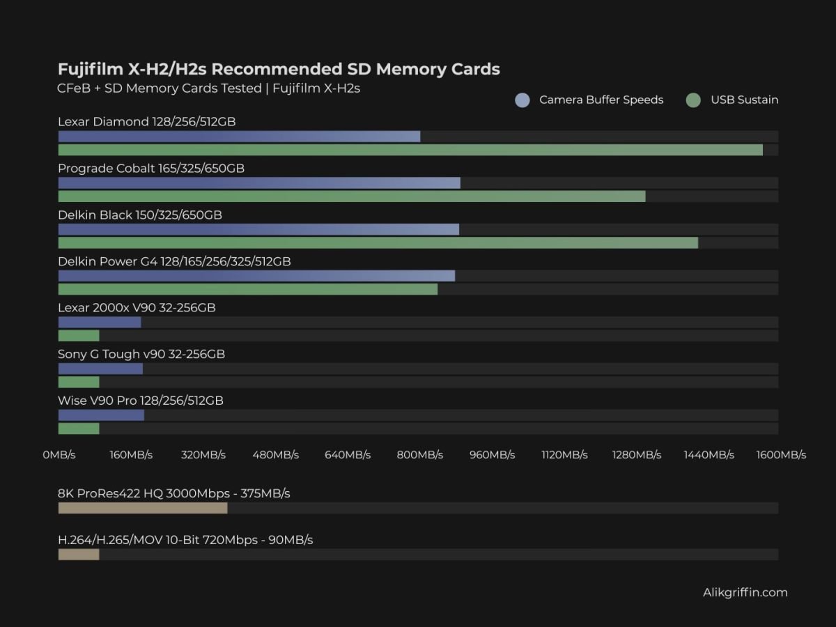 Fujifilm X-H2 Memory Card Recommendations - Speed Chart